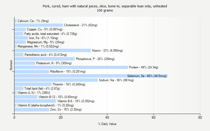 % Daily Value for Pork, cured, ham with natural juices, slice, bone-in, separable lean only, unheated 100 grams 