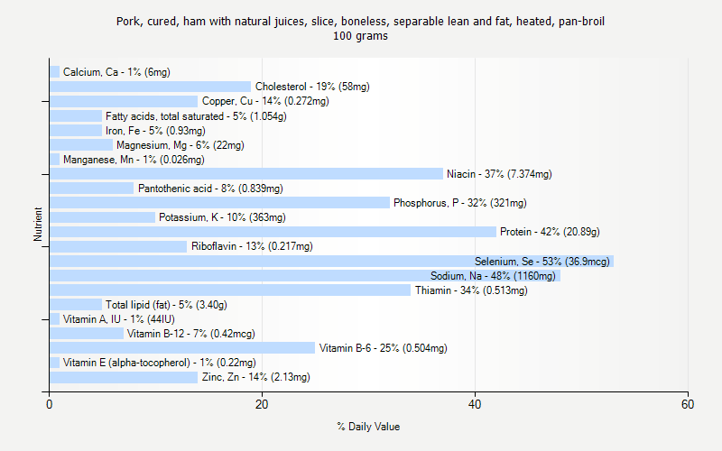 % Daily Value for Pork, cured, ham with natural juices, slice, boneless, separable lean and fat, heated, pan-broil 100 grams 