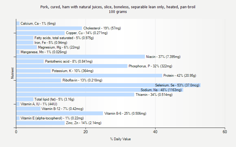 % Daily Value for Pork, cured, ham with natural juices, slice, boneless, separable lean only, heated, pan-broil 100 grams 