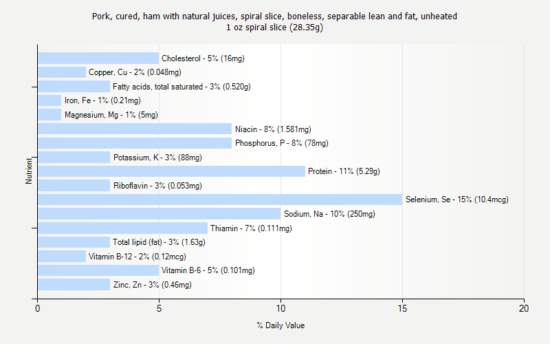 % Daily Value for Pork, cured, ham with natural juices, spiral slice, boneless, separable lean and fat, unheated 1 oz spiral slice (28.35g)