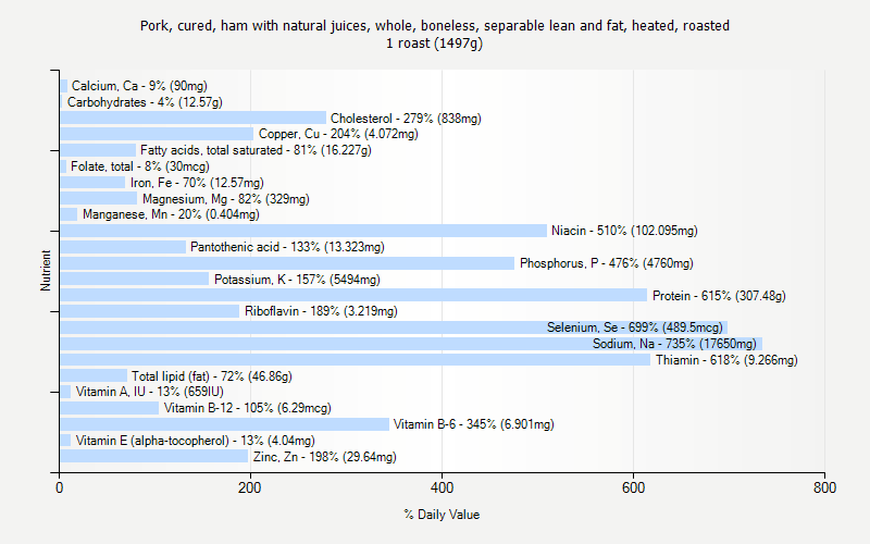 % Daily Value for Pork, cured, ham with natural juices, whole, boneless, separable lean and fat, heated, roasted 1 roast (1497g)