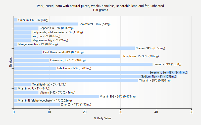 % Daily Value for Pork, cured, ham with natural juices, whole, boneless, separable lean and fat, unheated 100 grams 
