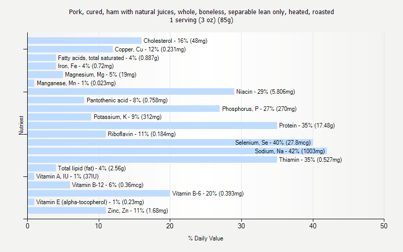 % Daily Value for Pork, cured, ham with natural juices, whole, boneless, separable lean only, heated, roasted 1 serving (3 oz) (85g)
