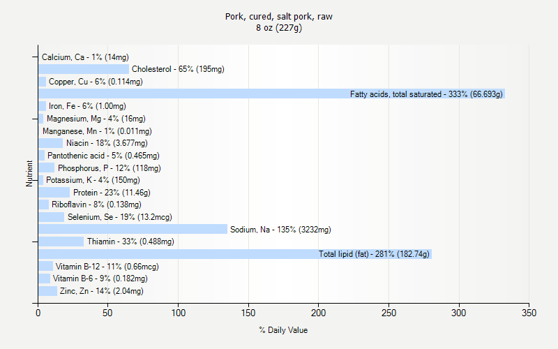 % Daily Value for Pork, cured, salt pork, raw 8 oz (227g)