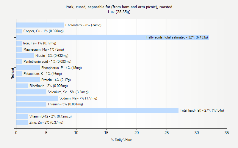 % Daily Value for Pork, cured, separable fat (from ham and arm picnic), roasted 1 oz (28.35g)