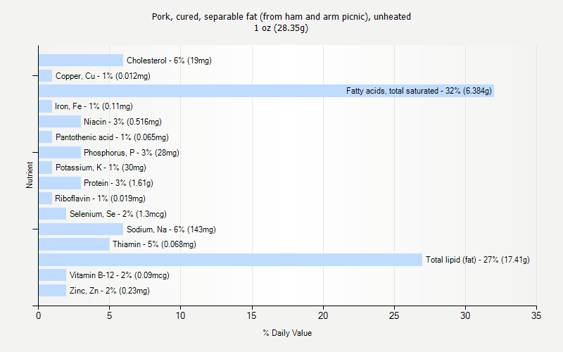 % Daily Value for Pork, cured, separable fat (from ham and arm picnic), unheated 1 oz (28.35g)