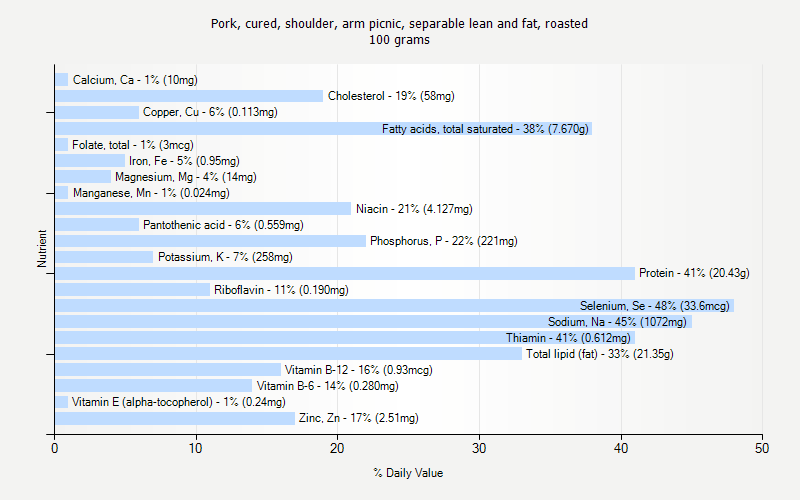 % Daily Value for Pork, cured, shoulder, arm picnic, separable lean and fat, roasted 100 grams 