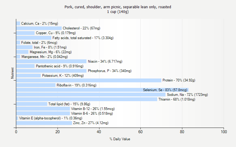 % Daily Value for Pork, cured, shoulder, arm picnic, separable lean only, roasted 1 cup (140g)