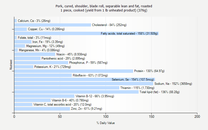 % Daily Value for Pork, cured, shoulder, blade roll, separable lean and fat, roasted 1 piece, cooked (yield from 1 lb unheated product) (376g)