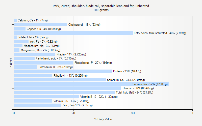 % Daily Value for Pork, cured, shoulder, blade roll, separable lean and fat, unheated 100 grams 