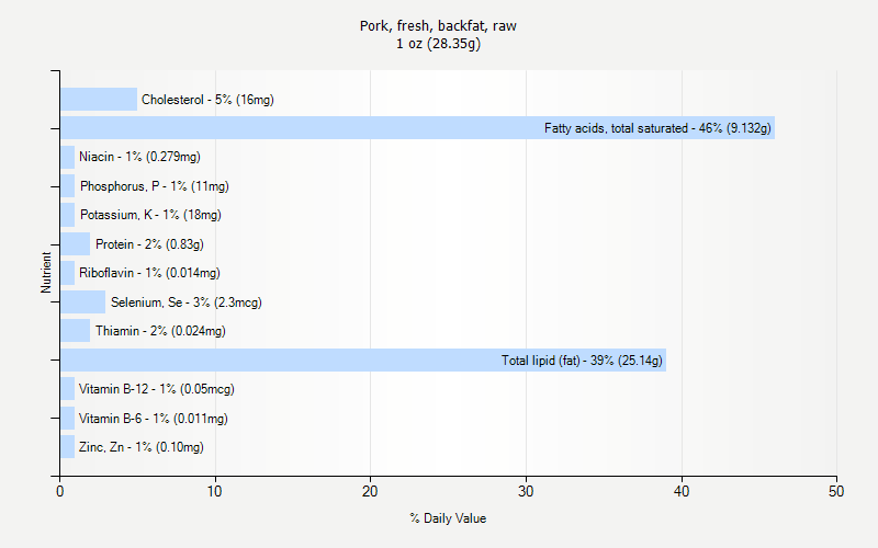 % Daily Value for Pork, fresh, backfat, raw 1 oz (28.35g)