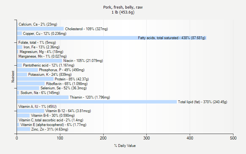 % Daily Value for Pork, fresh, belly, raw 1 lb (453.6g)