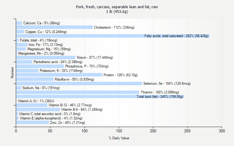 % Daily Value for Pork, fresh, carcass, separable lean and fat, raw 1 lb (453.6g)