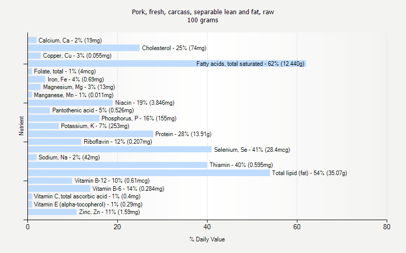 % Daily Value for Pork, fresh, carcass, separable lean and fat, raw 100 grams 