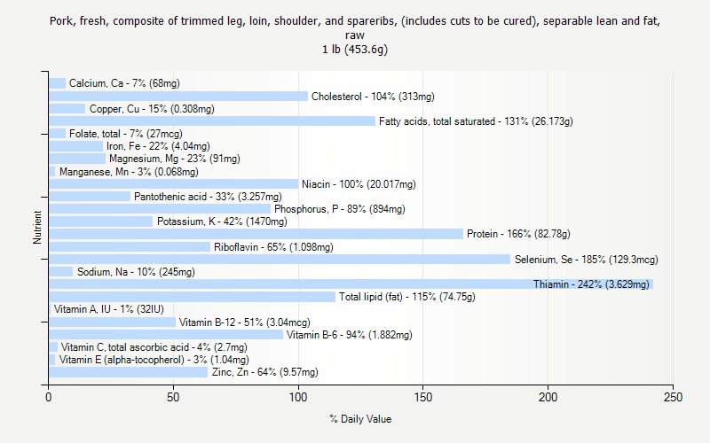 % Daily Value for Pork, fresh, composite of trimmed leg, loin, shoulder, and spareribs, (includes cuts to be cured), separable lean and fat, raw 1 lb (453.6g)