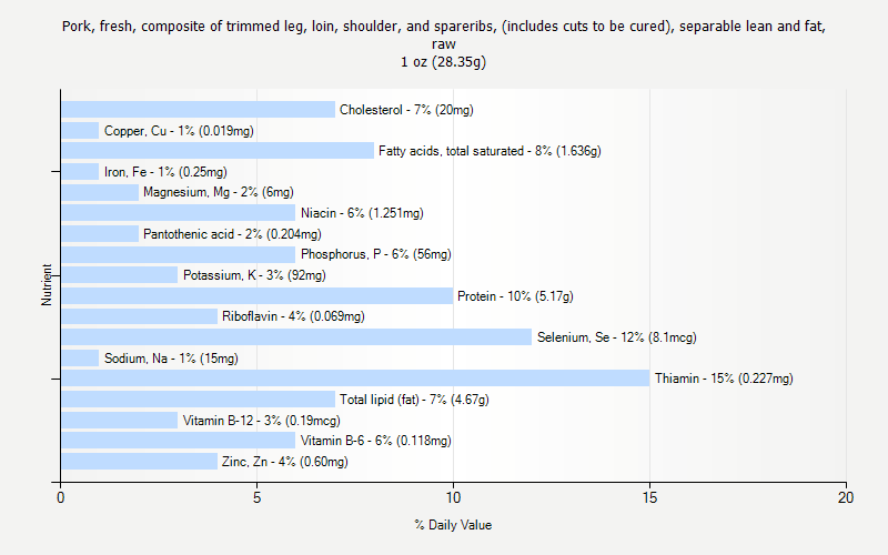 % Daily Value for Pork, fresh, composite of trimmed leg, loin, shoulder, and spareribs, (includes cuts to be cured), separable lean and fat, raw 1 oz (28.35g)