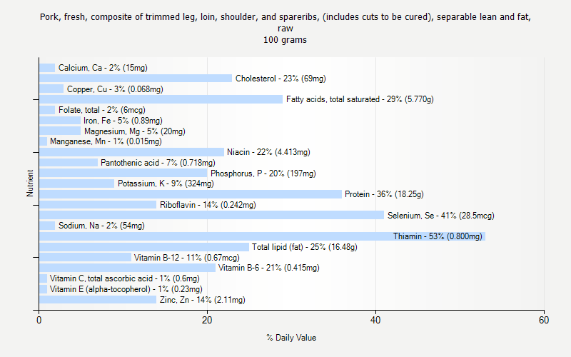 % Daily Value for Pork, fresh, composite of trimmed leg, loin, shoulder, and spareribs, (includes cuts to be cured), separable lean and fat, raw 100 grams 