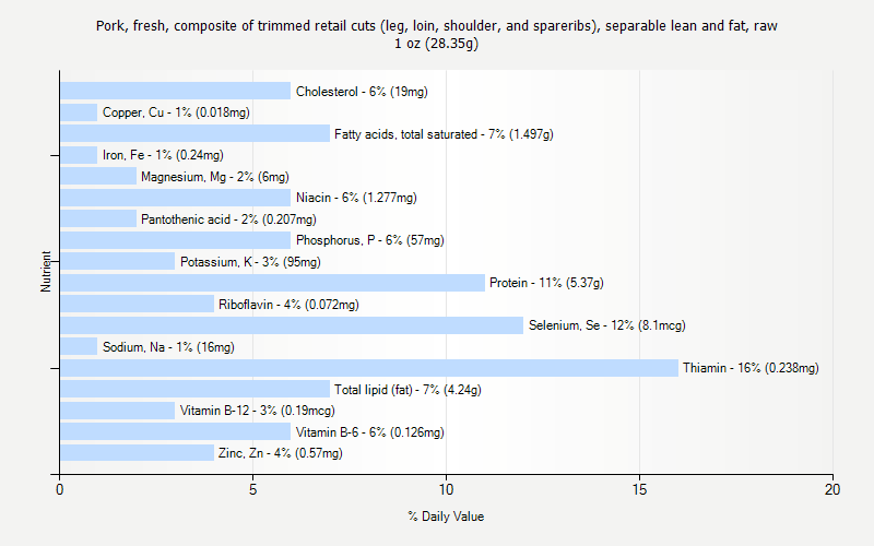 % Daily Value for Pork, fresh, composite of trimmed retail cuts (leg, loin, shoulder, and spareribs), separable lean and fat, raw 1 oz (28.35g)