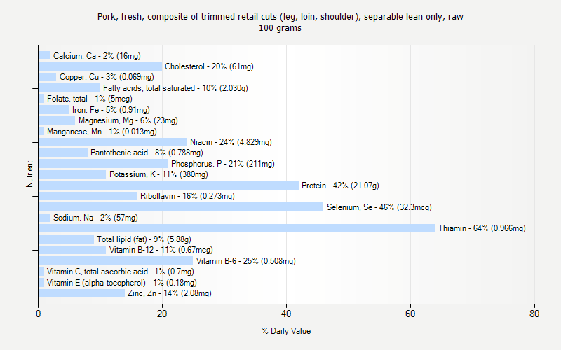 % Daily Value for Pork, fresh, composite of trimmed retail cuts (leg, loin, shoulder), separable lean only, raw 100 grams 