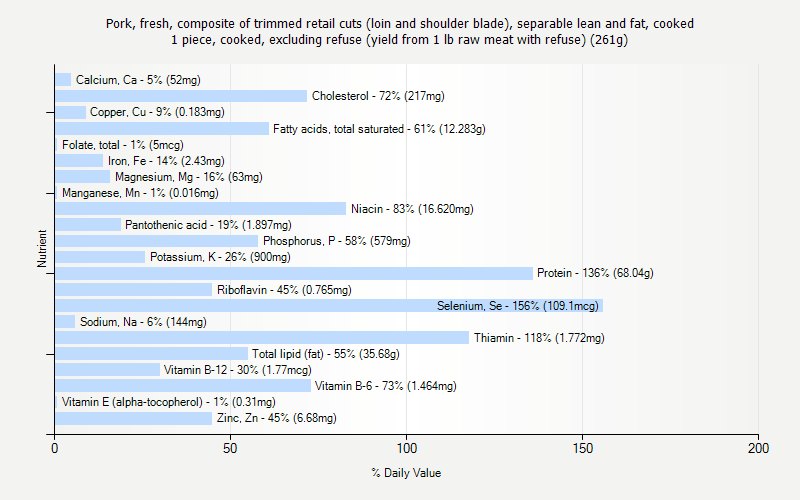 % Daily Value for Pork, fresh, composite of trimmed retail cuts (loin and shoulder blade), separable lean and fat, cooked 1 piece, cooked, excluding refuse (yield from 1 lb raw meat with refuse) (261g)