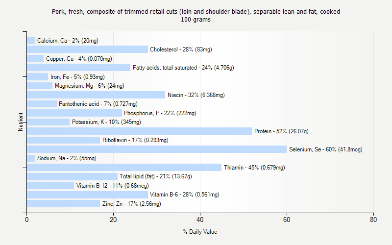 % Daily Value for Pork, fresh, composite of trimmed retail cuts (loin and shoulder blade), separable lean and fat, cooked 100 grams 