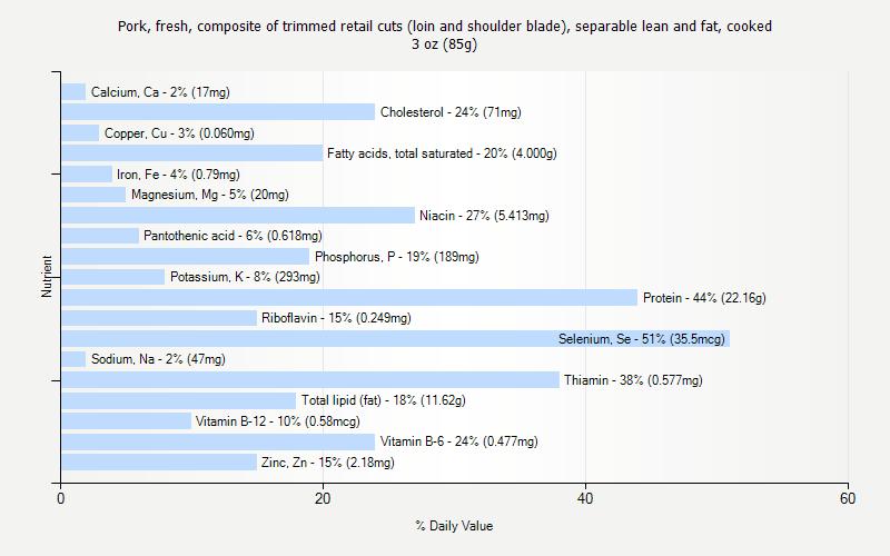 % Daily Value for Pork, fresh, composite of trimmed retail cuts (loin and shoulder blade), separable lean and fat, cooked 3 oz (85g)