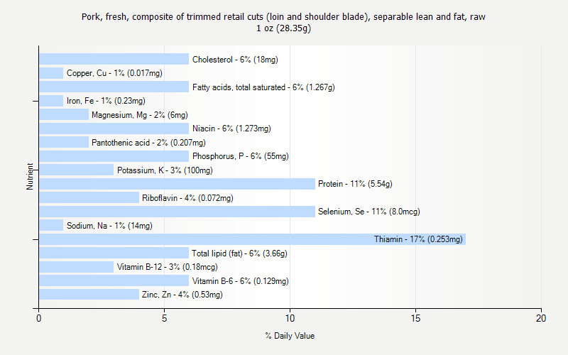 % Daily Value for Pork, fresh, composite of trimmed retail cuts (loin and shoulder blade), separable lean and fat, raw 1 oz (28.35g)