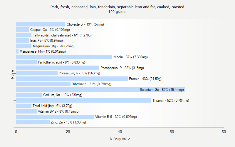 % Daily Value for Pork, fresh, enhanced, loin, tenderloin, separable lean and fat, cooked, roasted 100 grams 