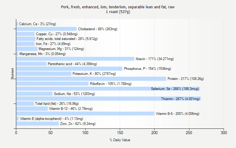 % Daily Value for Pork, fresh, enhanced, loin, tenderloin, separable lean and fat, raw 1 roast (537g)