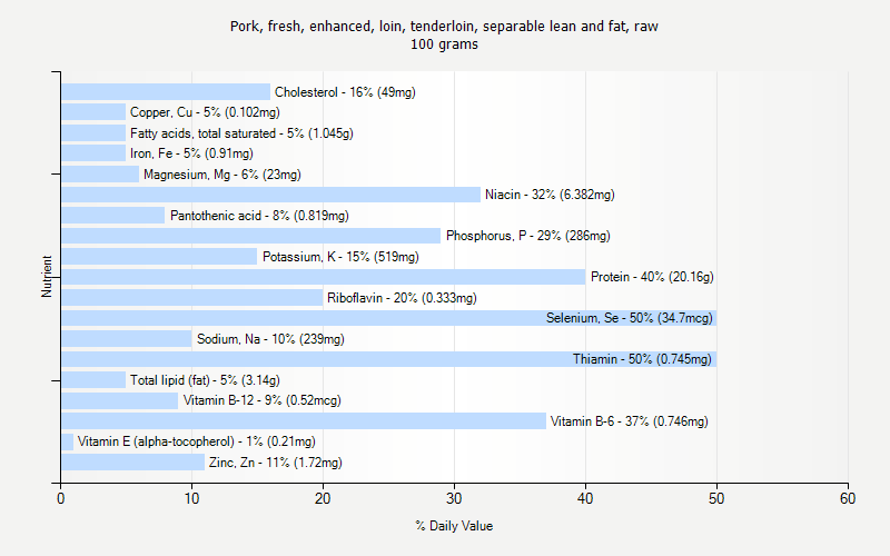 % Daily Value for Pork, fresh, enhanced, loin, tenderloin, separable lean and fat, raw 100 grams 