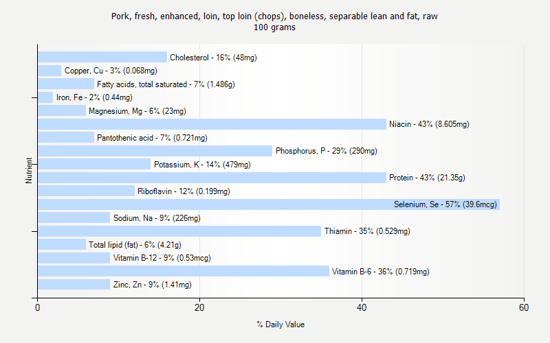 % Daily Value for Pork, fresh, enhanced, loin, top loin (chops), boneless, separable lean and fat, raw 100 grams 