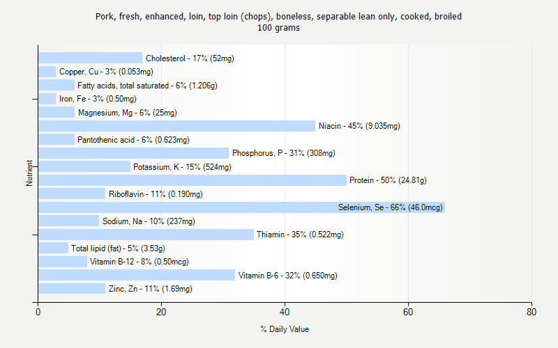 % Daily Value for Pork, fresh, enhanced, loin, top loin (chops), boneless, separable lean only, cooked, broiled 100 grams 