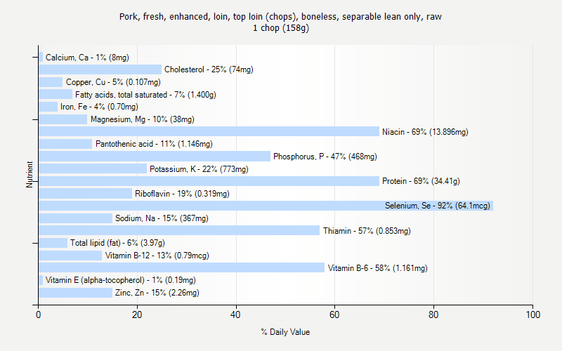 % Daily Value for Pork, fresh, enhanced, loin, top loin (chops), boneless, separable lean only, raw 1 chop (158g)