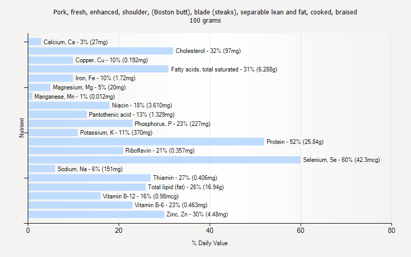 % Daily Value for Pork, fresh, enhanced, shoulder, (Boston butt), blade (steaks), separable lean and fat, cooked, braised 100 grams 