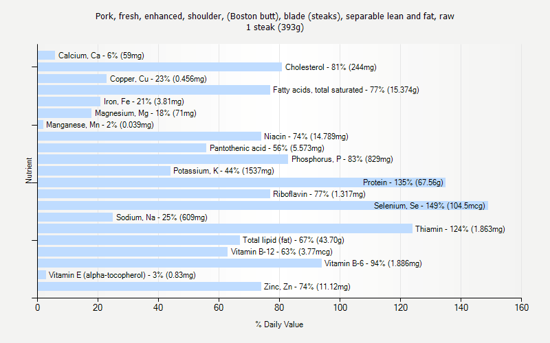 % Daily Value for Pork, fresh, enhanced, shoulder, (Boston butt), blade (steaks), separable lean and fat, raw 1 steak (393g)