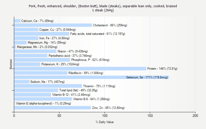 % Daily Value for Pork, fresh, enhanced, shoulder, (Boston butt), blade (steaks), separable lean only, cooked, braised 1 steak (264g)