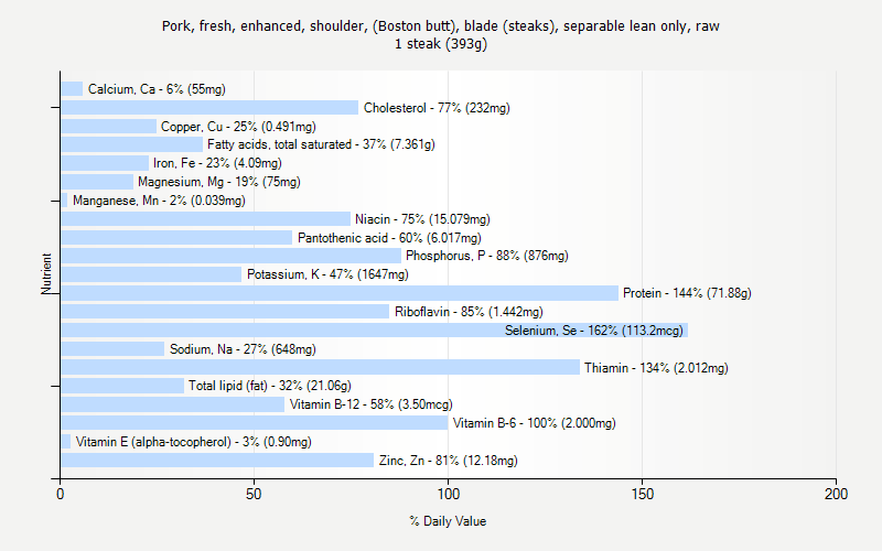 % Daily Value for Pork, fresh, enhanced, shoulder, (Boston butt), blade (steaks), separable lean only, raw 1 steak (393g)