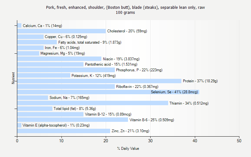 % Daily Value for Pork, fresh, enhanced, shoulder, (Boston butt), blade (steaks), separable lean only, raw 100 grams 