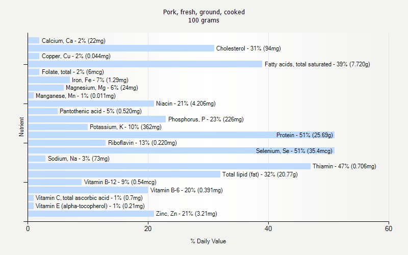 % Daily Value for Pork, fresh, ground, cooked 100 grams 