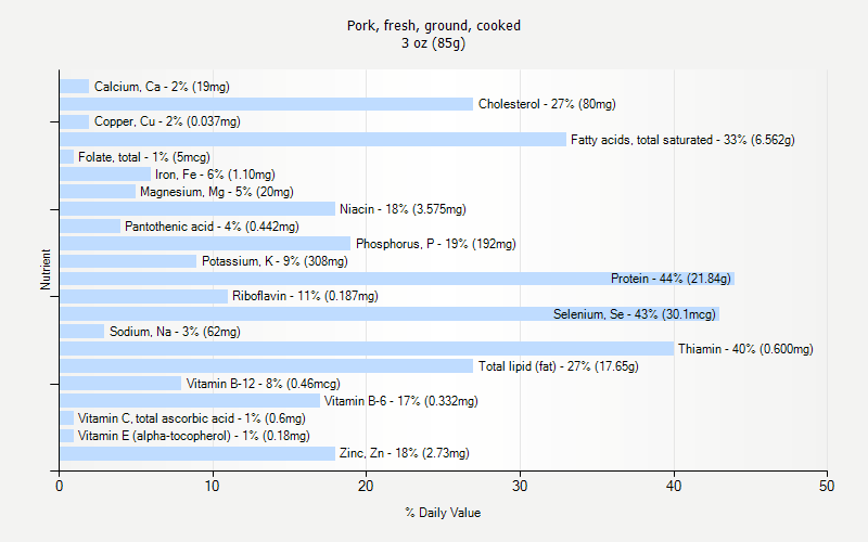 % Daily Value for Pork, fresh, ground, cooked 3 oz (85g)