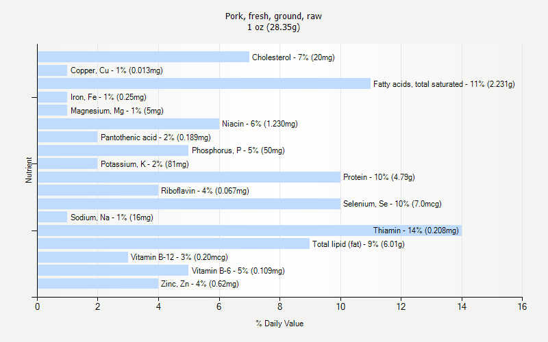 % Daily Value for Pork, fresh, ground, raw 1 oz (28.35g)