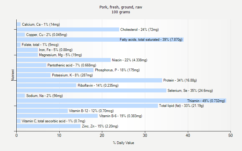 % Daily Value for Pork, fresh, ground, raw 100 grams 