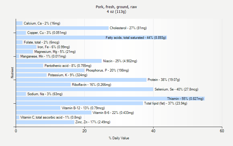 % Daily Value for Pork, fresh, ground, raw 4 oz (113g)