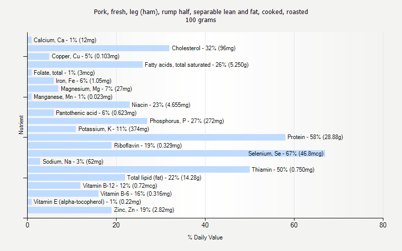 % Daily Value for Pork, fresh, leg (ham), rump half, separable lean and fat, cooked, roasted 100 grams 