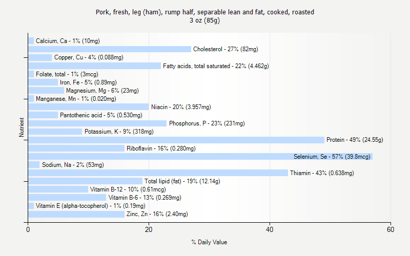 % Daily Value for Pork, fresh, leg (ham), rump half, separable lean and fat, cooked, roasted 3 oz (85g)