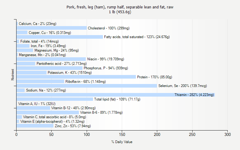 % Daily Value for Pork, fresh, leg (ham), rump half, separable lean and fat, raw 1 lb (453.6g)