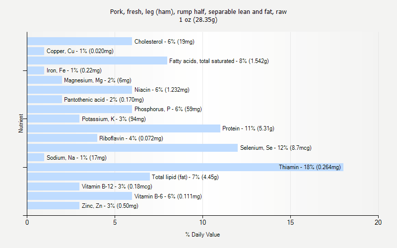 % Daily Value for Pork, fresh, leg (ham), rump half, separable lean and fat, raw 1 oz (28.35g)