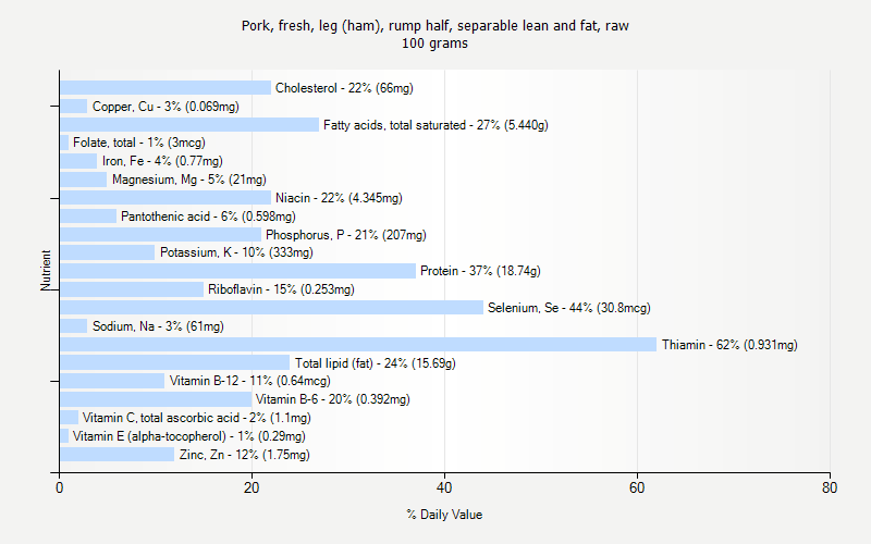 % Daily Value for Pork, fresh, leg (ham), rump half, separable lean and fat, raw 100 grams 