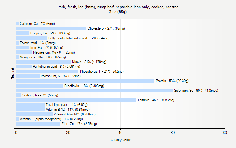 % Daily Value for Pork, fresh, leg (ham), rump half, separable lean only, cooked, roasted 3 oz (85g)