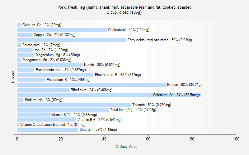 % Daily Value for Pork, fresh, leg (ham), shank half, separable lean and fat, cooked, roasted 1 cup, diced (135g)